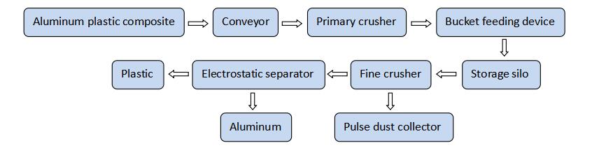 PCB recycling to clean copper and resin powder
