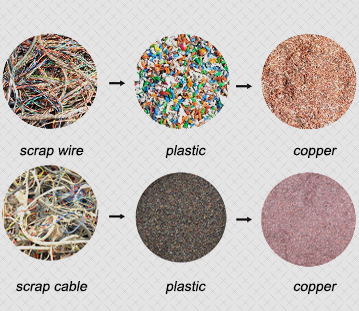 Scrap cable wire recycling to clean copper and plastic