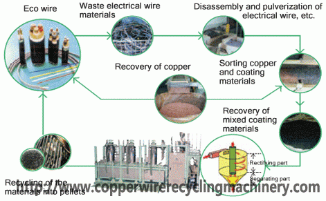Scrap Copper granulator Cable wire Recycling Machine