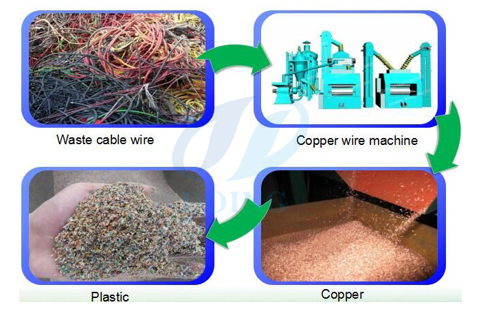 How does scrap copper cable recycling machine work?