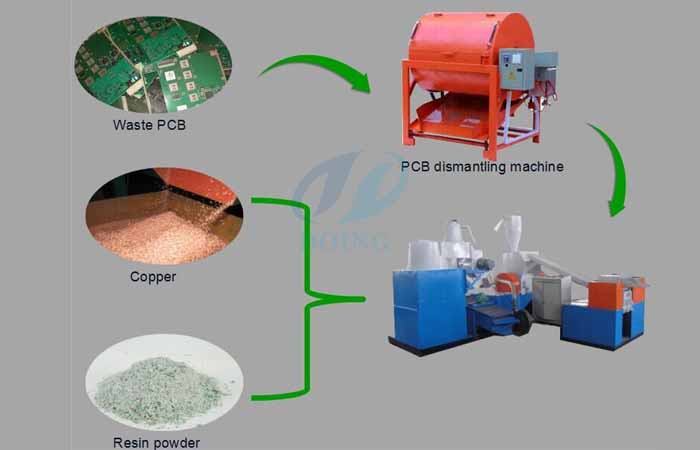 Pcb recycling plant/equipment