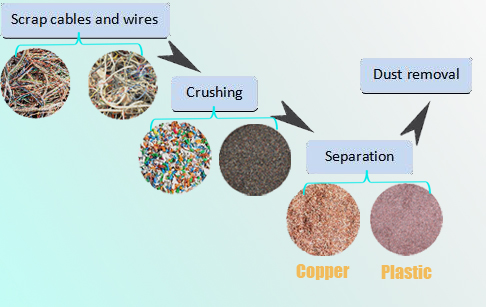 copper wire recycling machine working process
