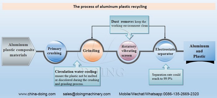 aluminum plastic separation plant