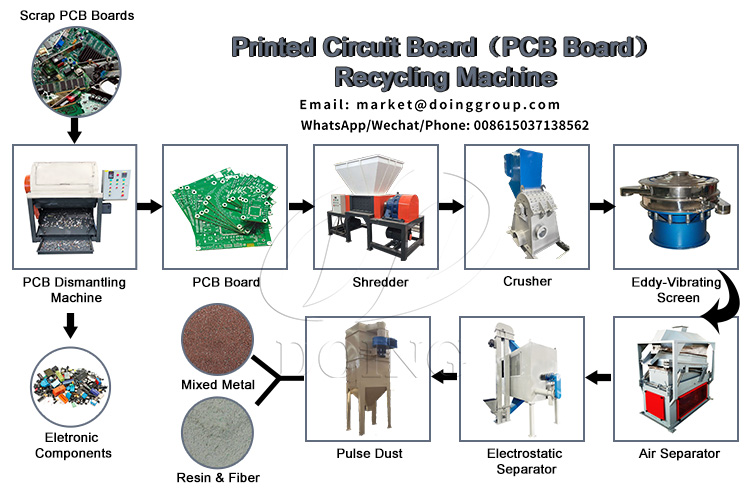 E waste PCB board recycling plant working process
