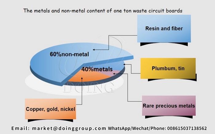 Metals content in the scrap computer board