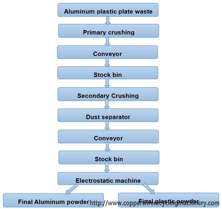 Separation aluminum plastic recycling machine