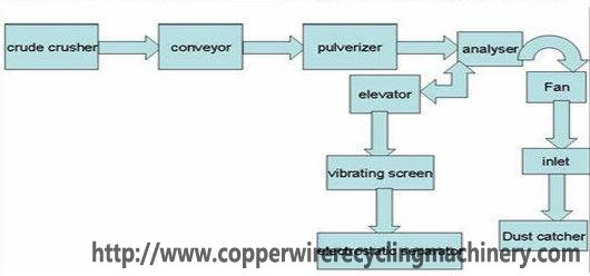 extraction of copper machine