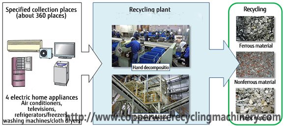 waste recycling plant e waste recycling machine