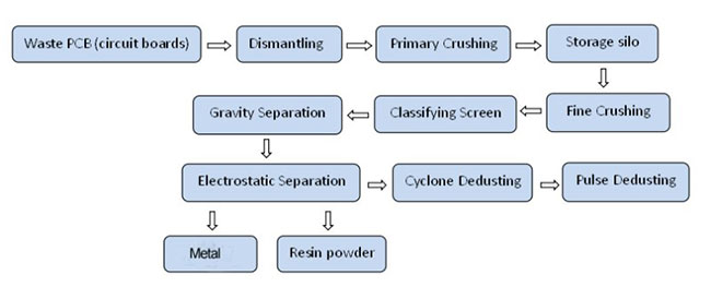 pcb recycling machine