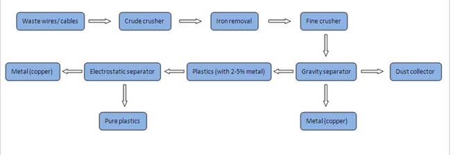 copper wire recycling  process