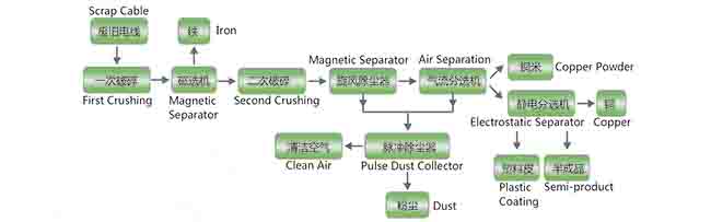 copper recycling process machine