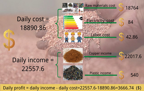 How to make money with scrap copper cable recycling?