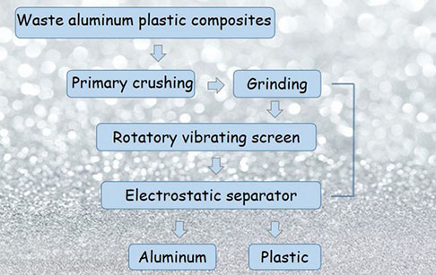 How can I recycle aluminum? What is the aluminum plastic recycling process?