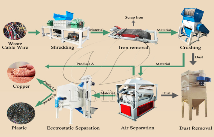 working process of e waste copper cable recycling machine