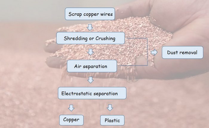 copper wire granulator machine